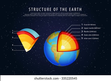 Structure Of The Earth Infographic Vector