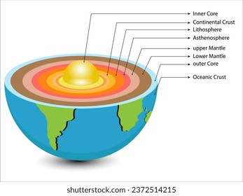 Structure of the Earth. Layers of earth.  Structure of the Earth. earth, core structure. Illustration Vector