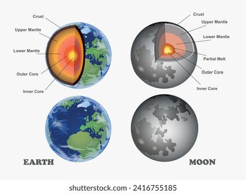 Estructura de la Tierra y la Luna. Capas de la Tierra y la Luna. Ilustración del vector de educación científica