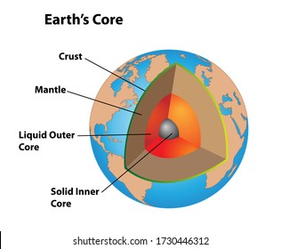 Structure Of The Earth, Showing The Earth's Core. This Cross Section Shows The Solid Inner Core, Liquid Outer Core, Mantle, And Crust. 