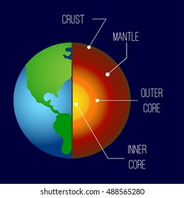 Structure of the Earth. Vector illustration