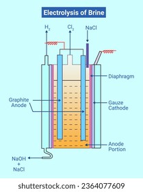 The structure of Electrolysis of Brine