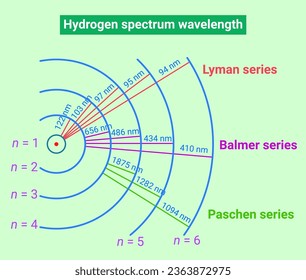 The structure of Hydrogen spectrum wavelength.
