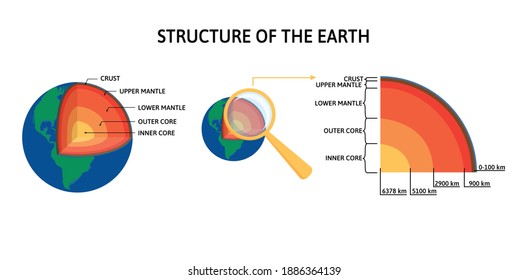 The structure and layers of the Earth. Part of the Earth with a magnifying glass and description. White background. Color flat style. Vector stock illustration.