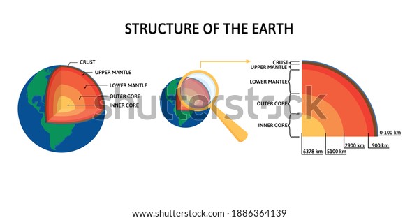 The structure and\
layers of the Earth. Part of the Earth with a magnifying glass and\
description. White background. Color flat style. Vector stock\
illustration.