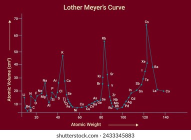 Structure of Lother Meyer’s Curve