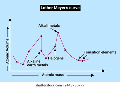 Estructura de la curva de Lother Meyer