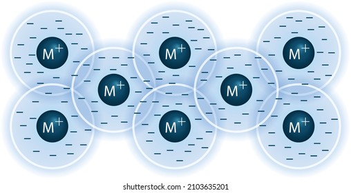 Structure Of Metallic Bond, Electron Sea Model With Empty Valence Shells