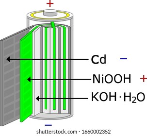 Structure Of Nickel Cadmium Battery