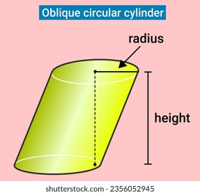 The structure of oblique circular cylinder