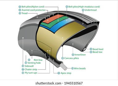 the structure and parts of the tire. Outer tire coating construction and technology