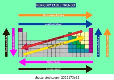 The structure of Periodic table trends