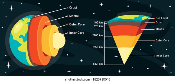 The Structure Of Planet Earth