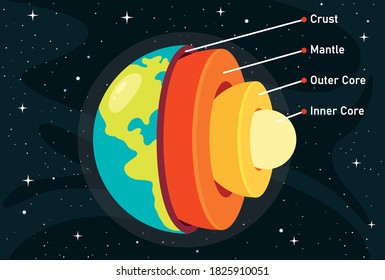 The Structure Of Planet Earth