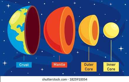 The Structure Of Planet Earth