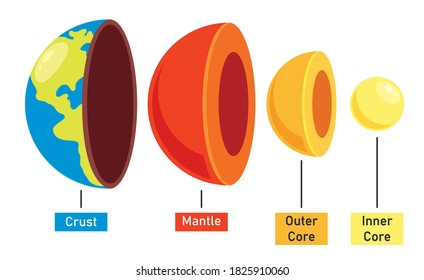 The Structure Of Planet Earth