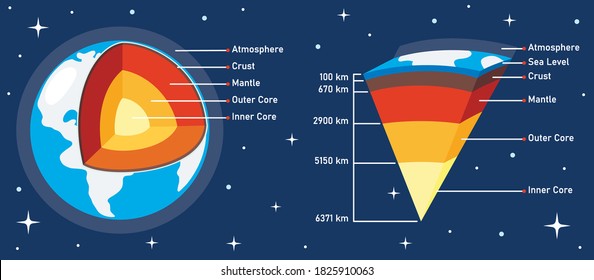 The Structure Of Planet Earth