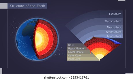 The structure of the planet earth, a realistic model of earth in a section. Layers of the earth's crust, structure of atmosphere. Educational illustration, infographics, diagram. Science poster vector