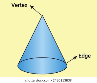 The structure of Right circular cone 