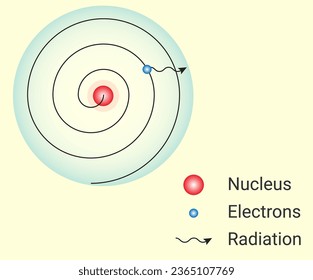 Struktur der Rutherford Atomic Model Drawbacks