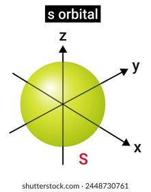 Structure of s orbital or spherical