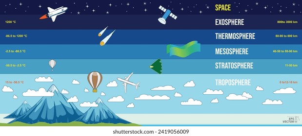 structure of sky, geography infographic concept. Eps