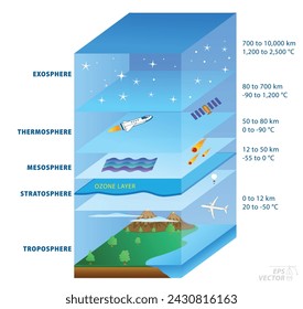 structure of sky, geography infographic concept. Eps