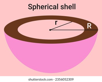 The structure of Spherical shell
