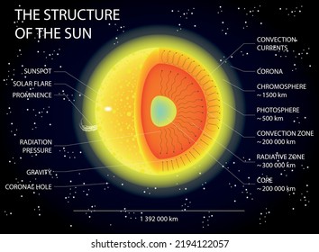 Structure Sun Colored Vector Illustration Stock Vector (Royalty Free ...