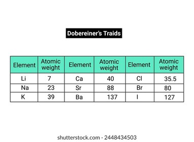 Structure of the Dobereiner’s Triads