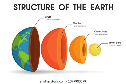 Layers Of The Earth Diagram Unlabeled