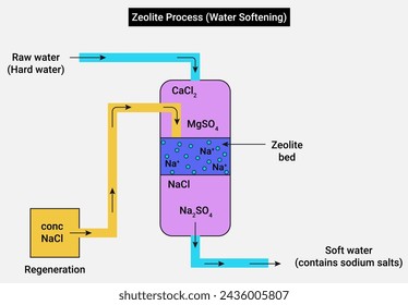 Estructura del proceso de zeolita (ablandamiento de agua)