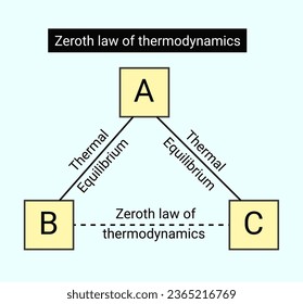 Structure of Zeroth law of thermodynamics