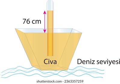 Sıvı basıncı, sıvı, basınç, su, hava, gaz, gaz basıncı, kap, beher, deney, görsel, fizik, kimya, ders, tüp, deney tüpü, Liquid Pressure, Liquid, Pressure, Water, Air, Gas, Gas Pressure, Container