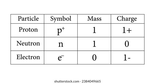 Subatomic particles table. Proton, neutron and electron particles. Symbol, mass and charge of particles. Physics resources for teachers and students.