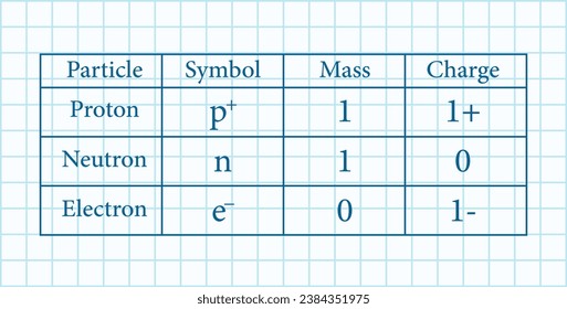 Subatomic particles table. Proton, neutron and electron particles. Symbol, mass and charge of particles. Physics resources for teachers and students.