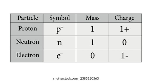 Subatomic particles table. Proton, neutron and electron particles. Symbol, mass and charge of particles. Physics resources for teachers and students.