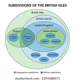 Subdivisions of the British Isles, Euler diagram. Geographical (green) and political (blue) subdivisions, with sovereign states Ireland and the United Kingdom of Great Britain and Northern Ireland.