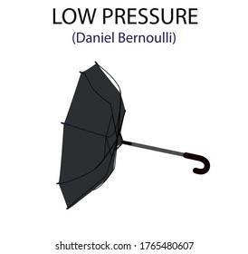 subject of physics lesson low pressure. daniel bernoulli principle. reverse rotating umbrella. open air pressure. atmospheric pressure. 