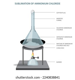 sublimation of ammonium chloride. On heating ammonium chloride changes into white vapour and get converted into solid ammonium chloride. ammonium chloride sublimes on heating. 