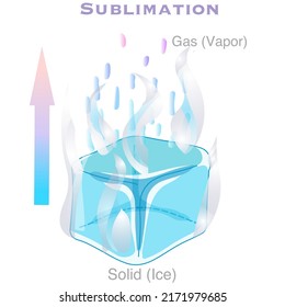 Sublimation. Solid to gas phase transformation. Ice cube to vapor evaporation. Change from a solid directly into a ga. Water, carbon dioxide, dry ice matter. Illustration Vector