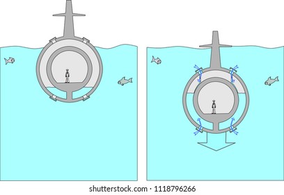 Submarine dive system