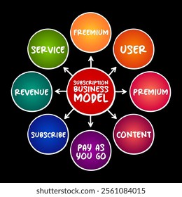 Subscription business model - customer must pay a recurring price at regular intervals for access to a product, mind map concept for presentations and reports