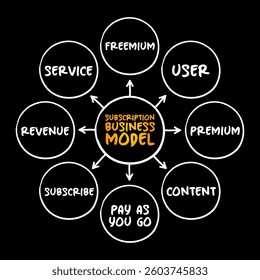 Subscription business model - customer must pay a recurring price at regular intervals for access to a product, mind map concept for presentations and reports