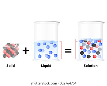 Substance dissolved in another substance. Solid in liquid