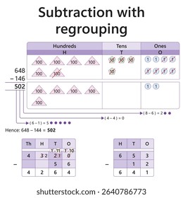 Subtraction with regrouping example using colorful numbers and place value blocks. Educational math chart, borrowing method, visual learning, basic arithmetic, kids activity, classroom tool.