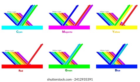 Subtractive, additive colors.  Mixture of colors seen. CMY, RGB, electromagnetic spectrum. Light absorption reflection color mix. Cyan yellow, magenta, red, blue, green formation. Vector illustration