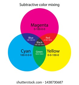 Subtractive color mixing. CMY color scheme. It predicts the spectral power distribution of light after it passes through successive layers of partially absorbing media. CMY color