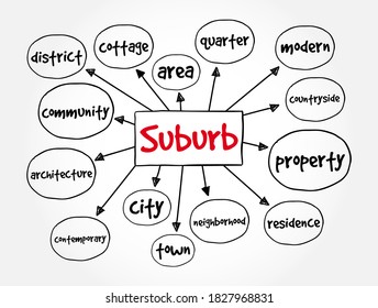 Suburb mind map, concept for presentations and reports