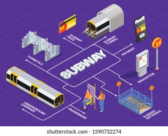 Subway transport isometric flowchart with 3d colored carriage turnstile passengers tunnel vector illustration